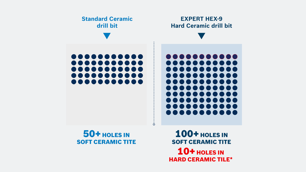 Object #200566692: 02_How_many_holes_can_I_drill1920x1080_EN_GB_1920x1080 Bosch Expert HEX-9 drills 100+ holes in ceramic tile.