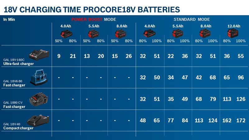 ProCORE18V 12.0Ah Bosch charging time chart for Procore 18V batteries.