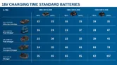 18V battery charging times chart.