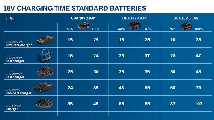 Combo-Kit: GSR 180-LI + GLI 180-LI + 2 x GBA 18V 1.5Ah + AL 1814 CV in carrying case