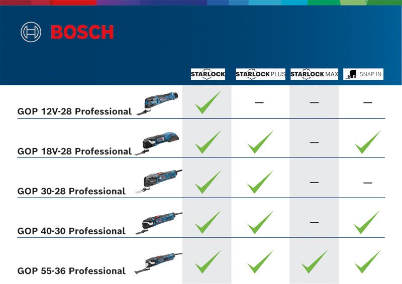 Comparison chart of five blue and black multi-tools with check marks for accessory compatibility.