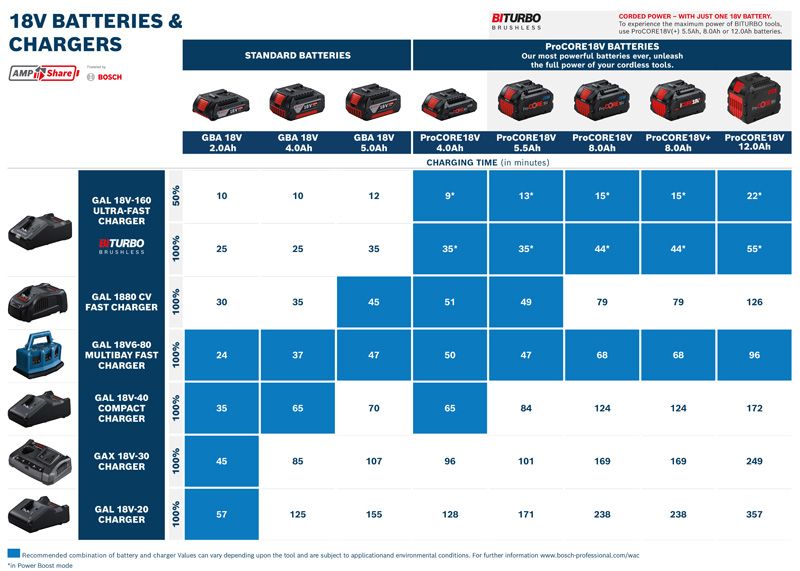 GBA 18V 5.0Ah 18V batteries and chargers chart.