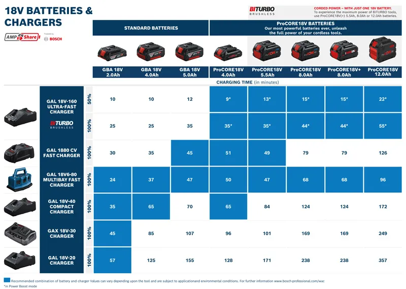 GDS 18V-350 + GSB 185 Combo 18V batteries and chargers chart.