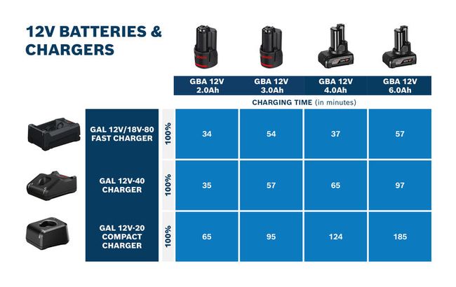 GAL 12V/18V-80 Fast charger, top left.